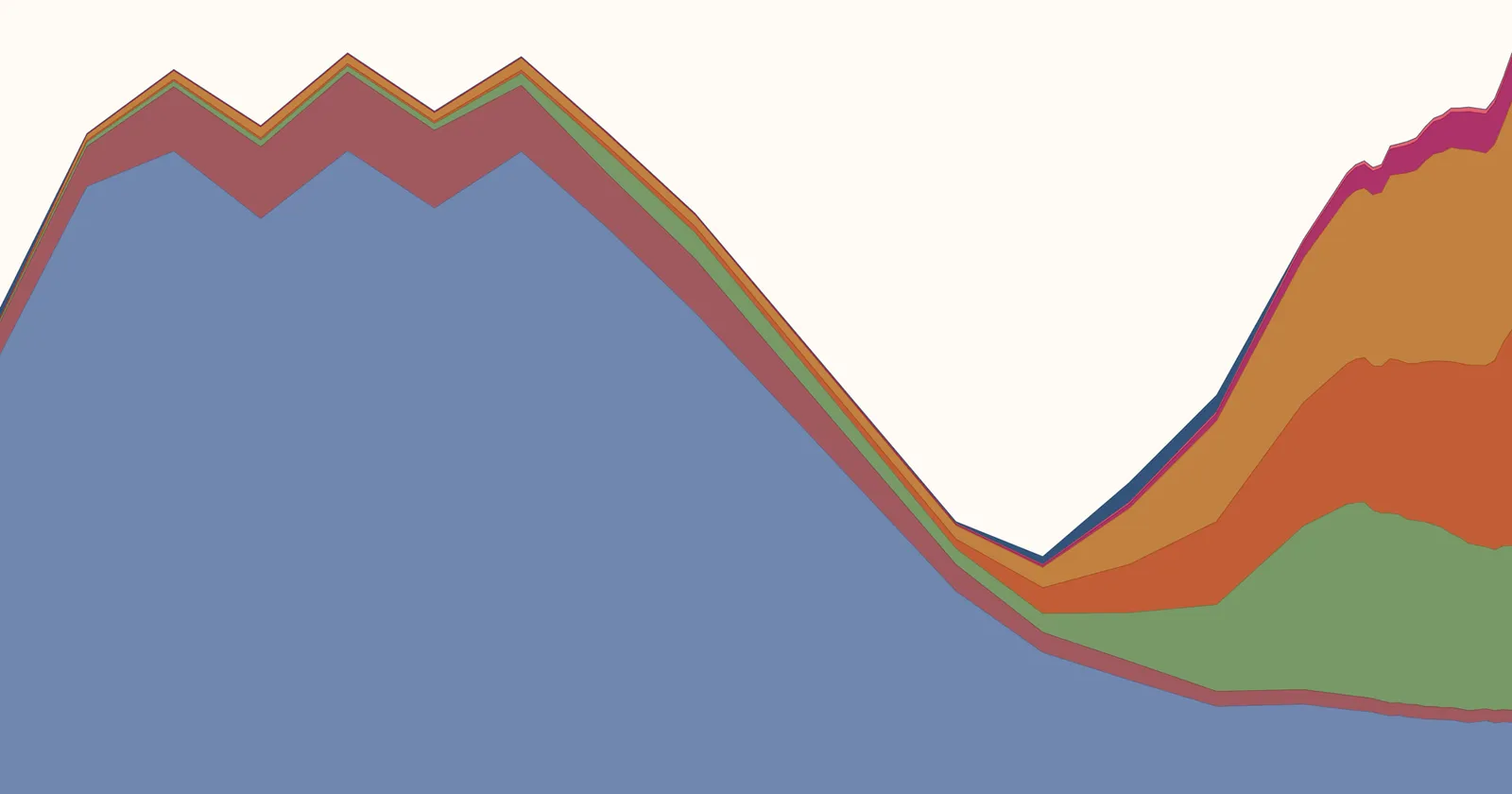 Our World in Data puts recent US immigration levels in historical context